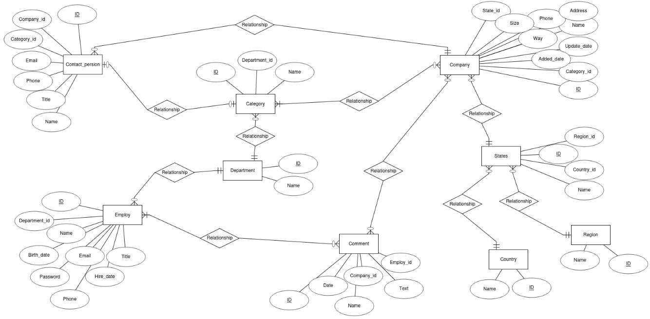 Company Database Design and Management Platform thumbnail 2