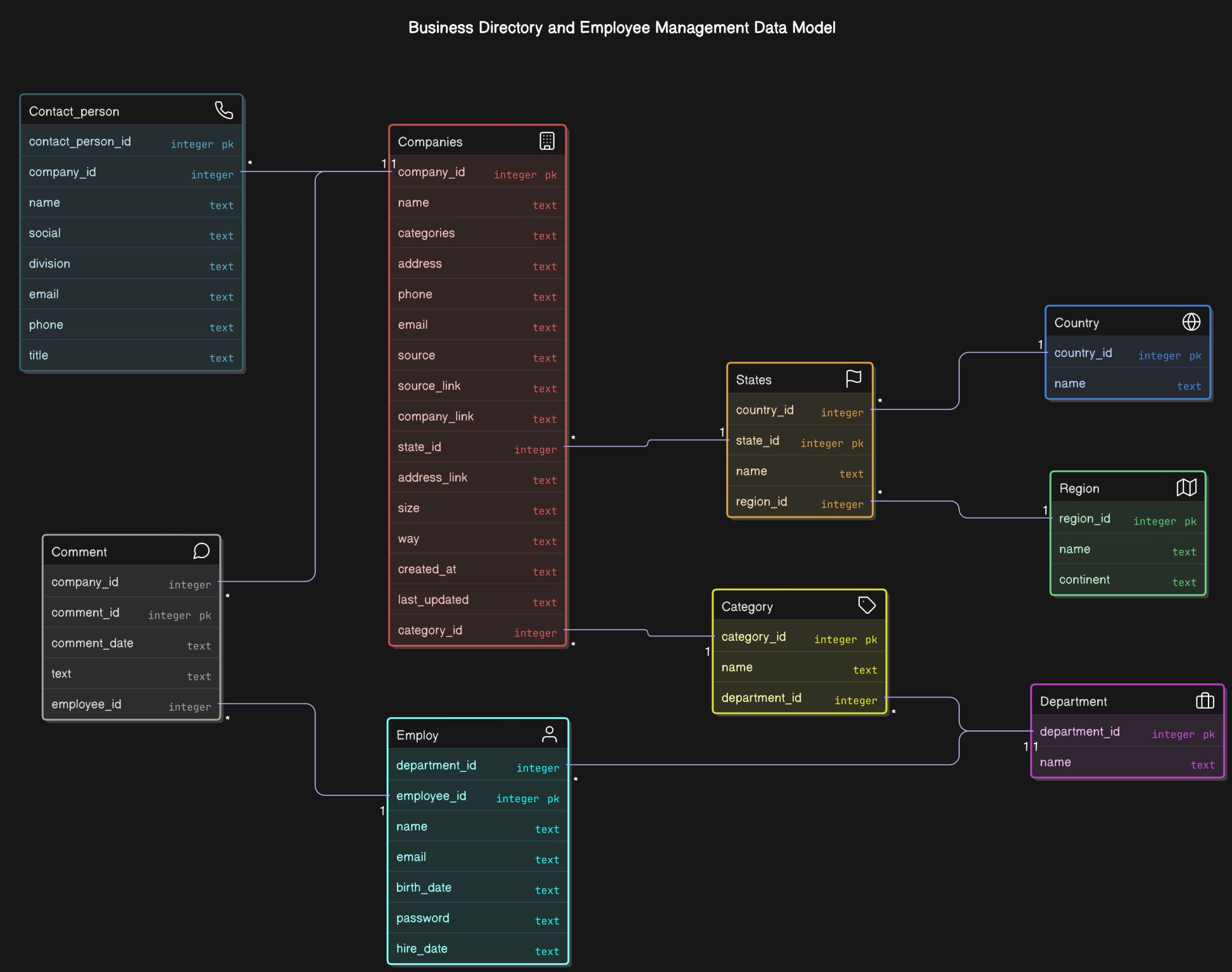 Company Database Design and Management Platform